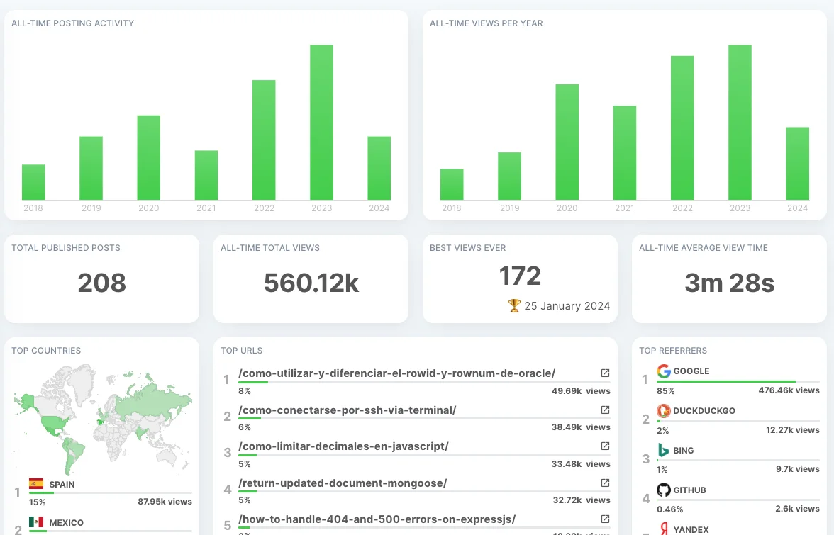 Screenshot of the All-Time report. Growblog has a few different time-based reports