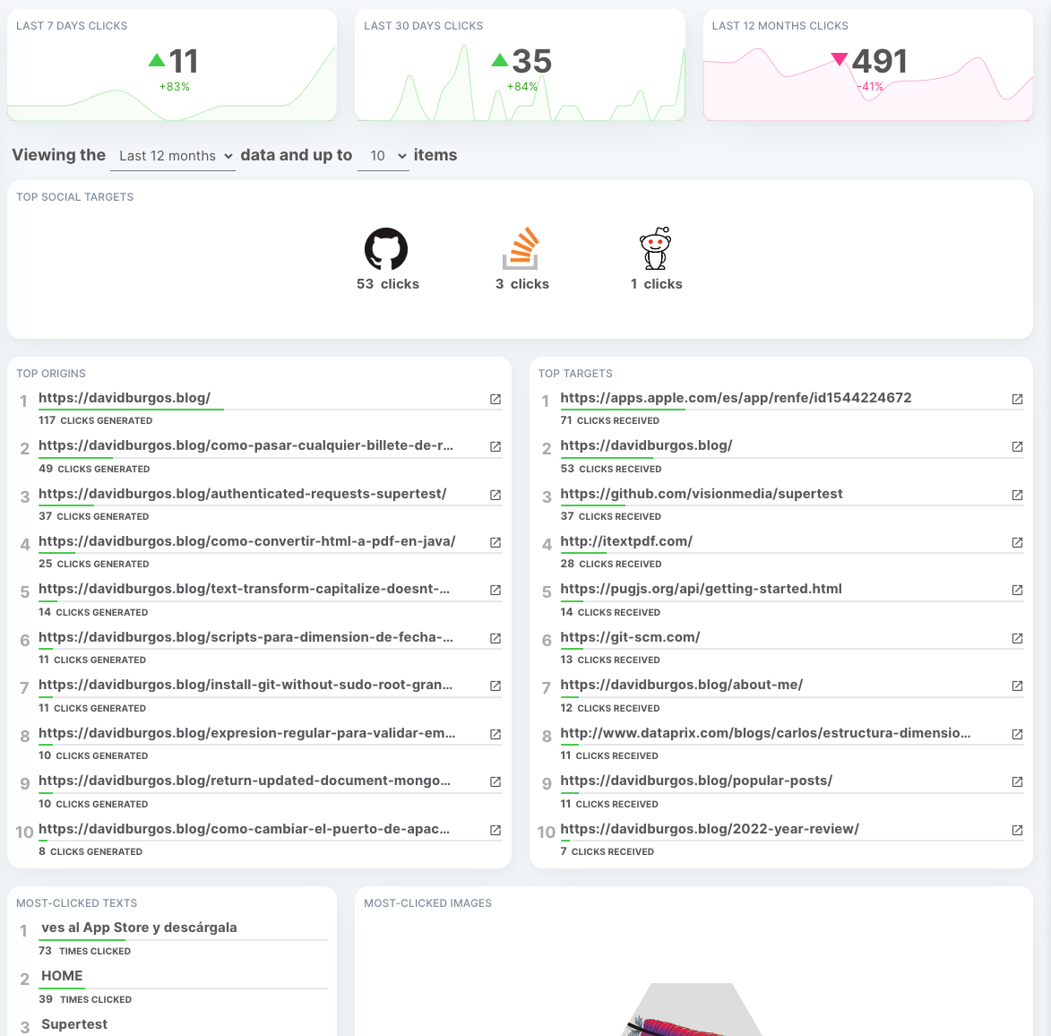 Screenshot of the Clicks report for click tracking in Ghost