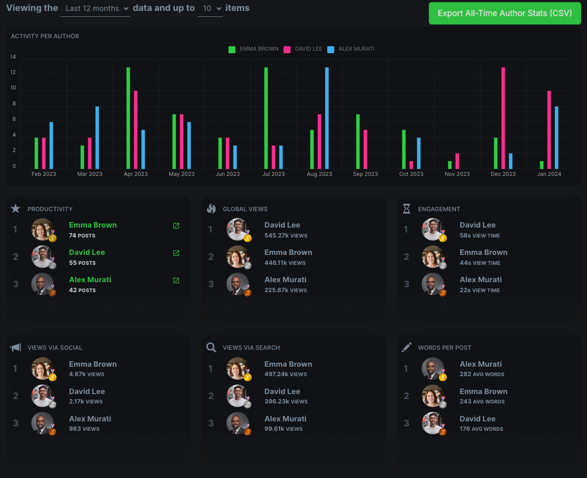 Screenshot of the Authors report on Growblog