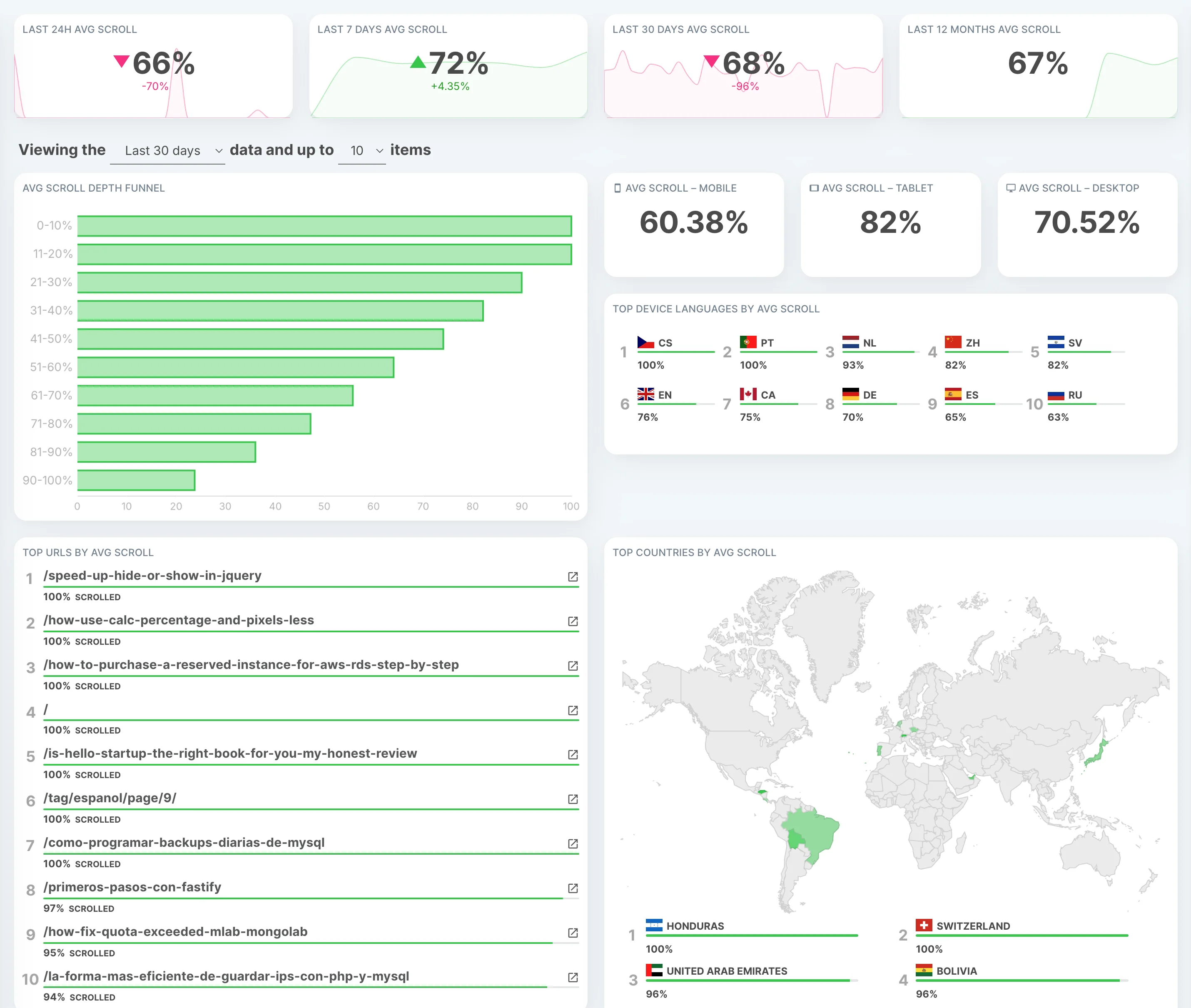 Screenshot of the Scroll report on Growblog