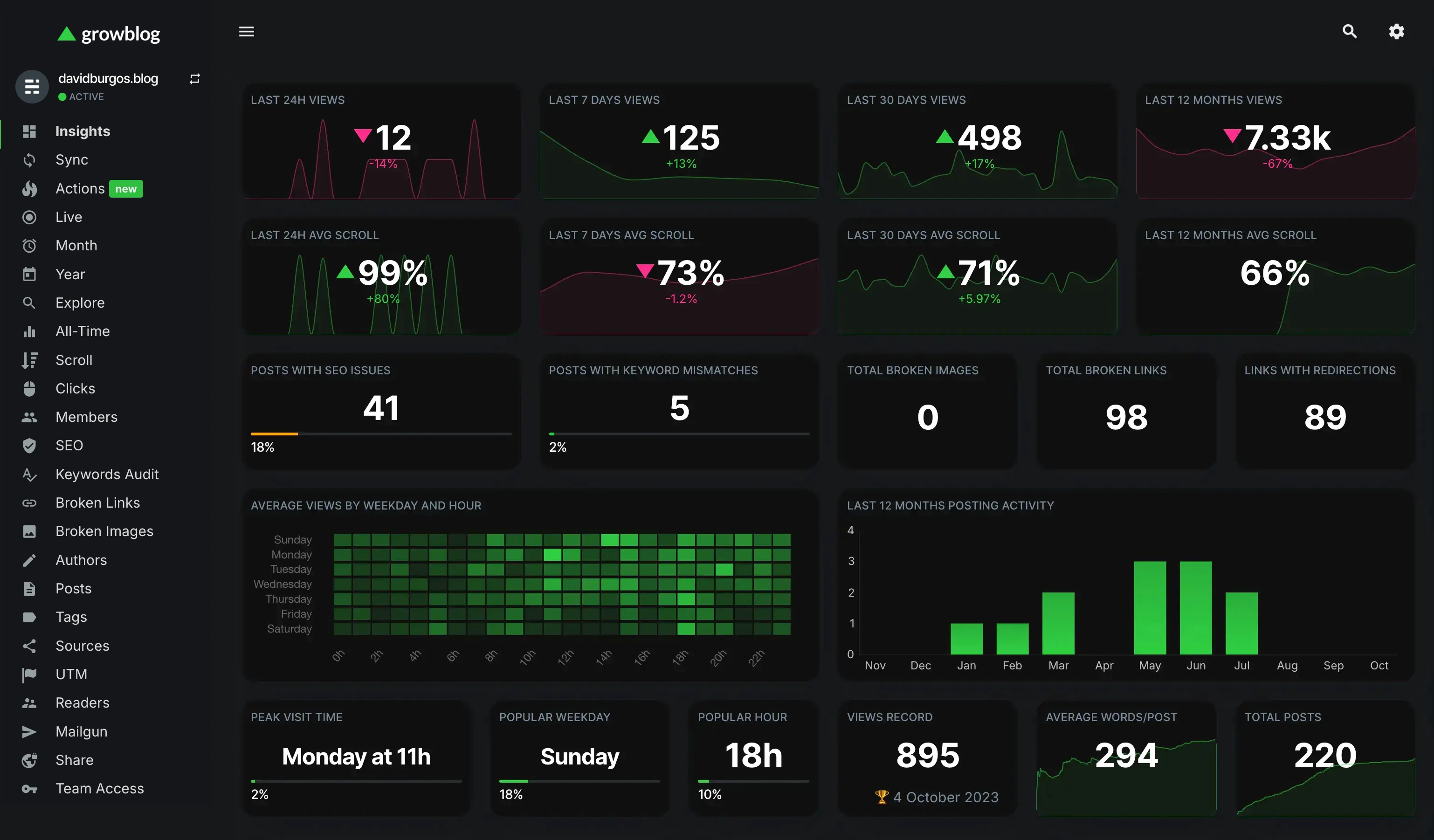 Growblog dashboard screenshot